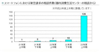 架空請求