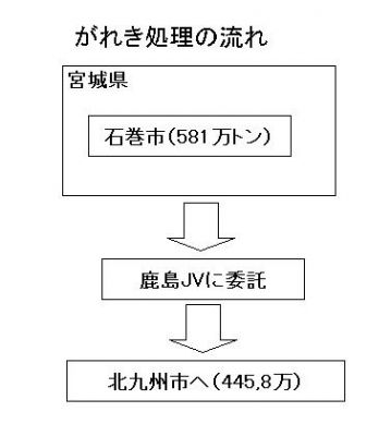 がれき処理