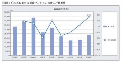 不動産投資