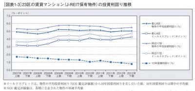 不動産投資