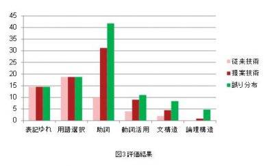 文書校正