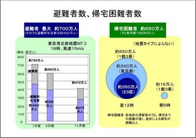 首都圏直下