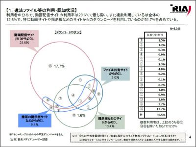 違法ダウンロード