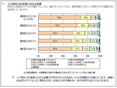 音楽離れ