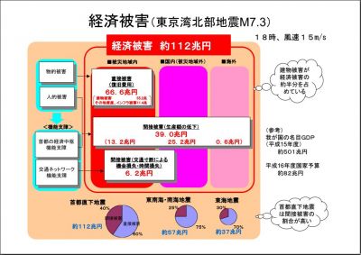 首都圏直下