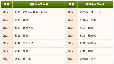 関連検索ワード削除サービス